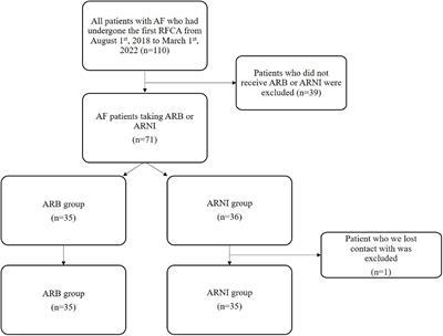 Effect of angiotensin receptor-neprilysin inhibitor on atrial electrical instability in atrial fibrillation